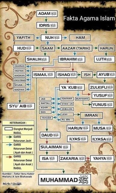 Kisah Nabi Yusuf A.S.: Kisah Kesabaran, Ujian dan Pengampunan dalam Surah Yusuf